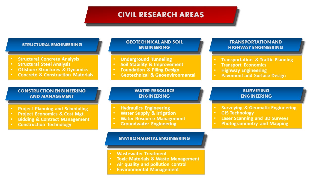 new research areas in civil engineering